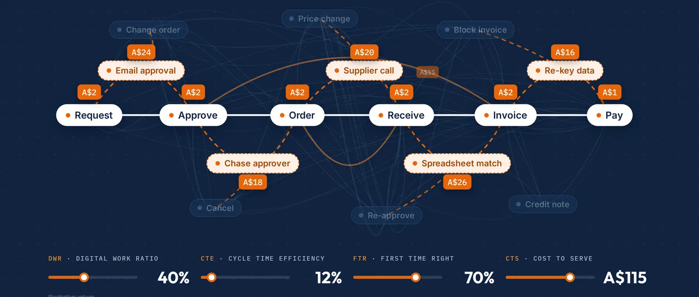 Cost labels on each step add up to the cost of one purchase order.