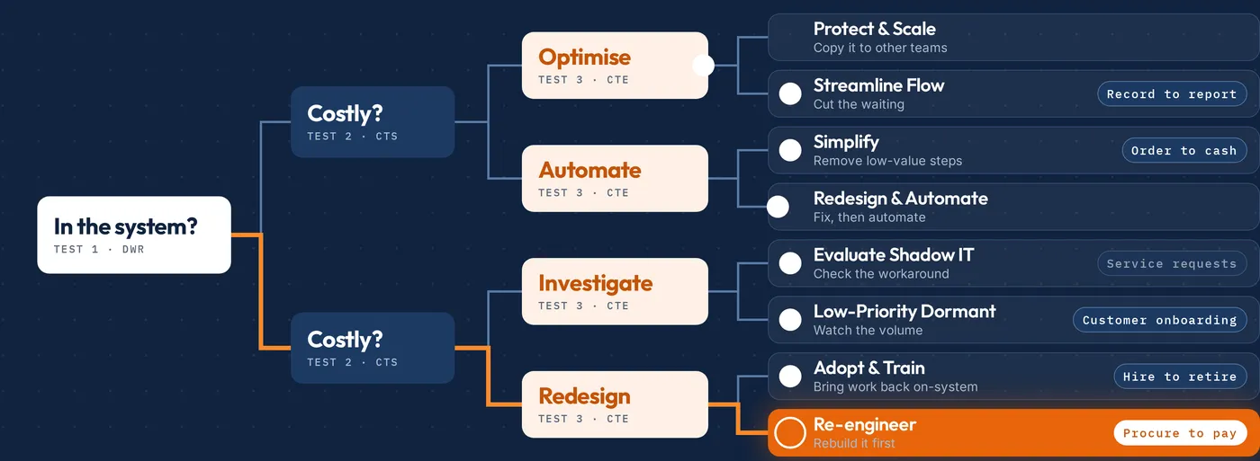 A decision tree from three tests to eight fixes.