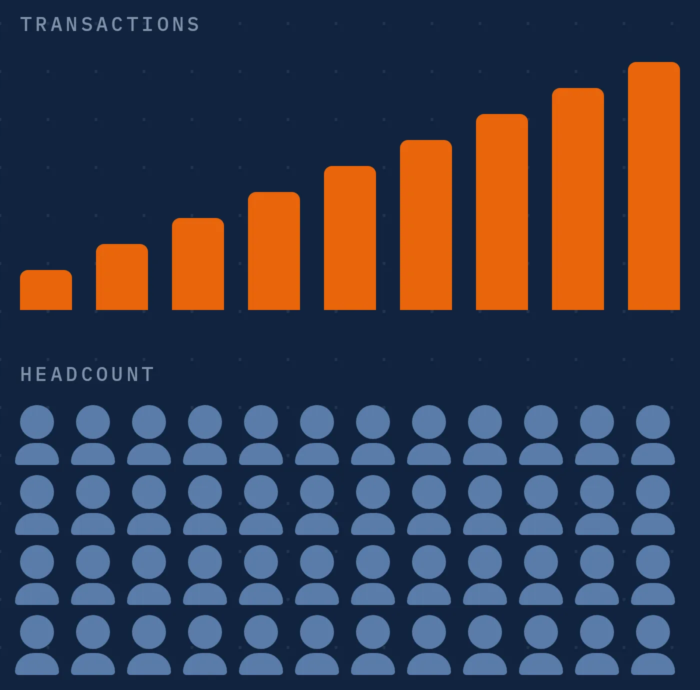 Transactions rise year on year, and headcount rises with them.