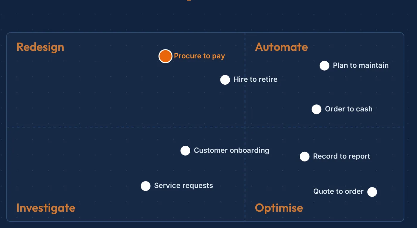 A map with four quadrants: Redesign, Automate, Investigate and Optimise. Each process is a dot.